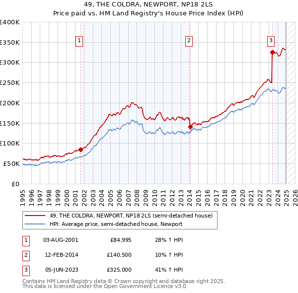 49, THE COLDRA, NEWPORT, NP18 2LS: Price paid vs HM Land Registry's House Price Index