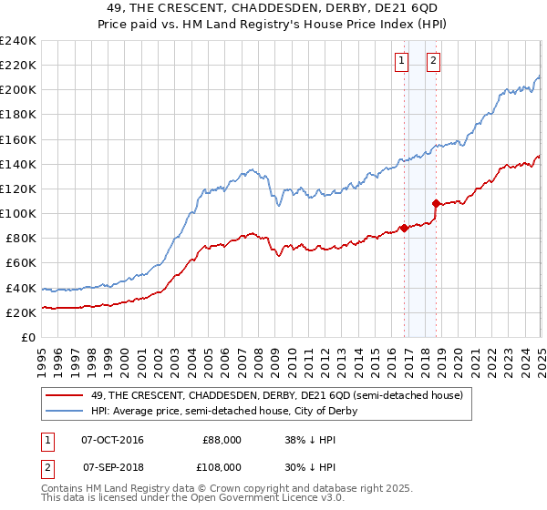49, THE CRESCENT, CHADDESDEN, DERBY, DE21 6QD: Price paid vs HM Land Registry's House Price Index