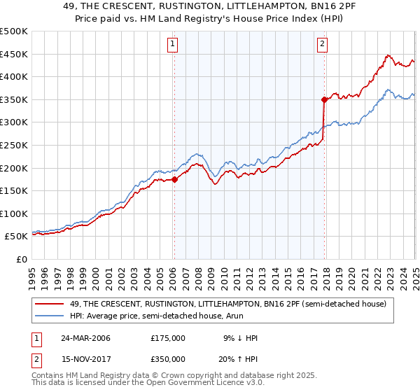 49, THE CRESCENT, RUSTINGTON, LITTLEHAMPTON, BN16 2PF: Price paid vs HM Land Registry's House Price Index