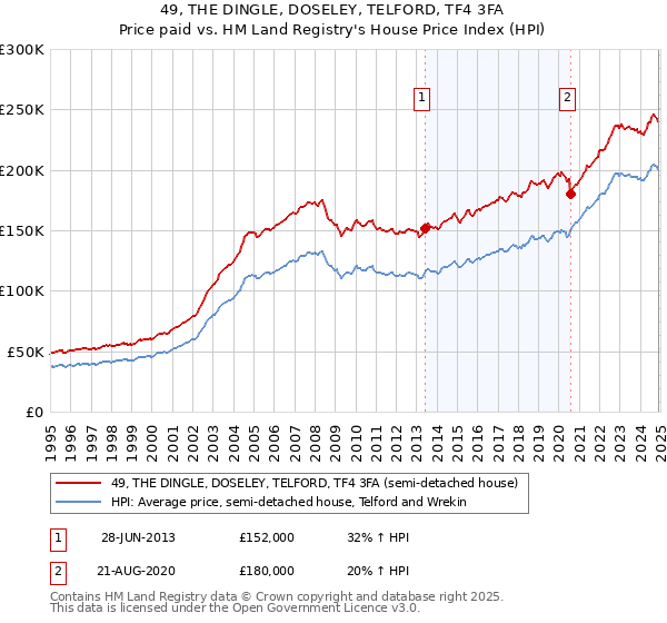 49, THE DINGLE, DOSELEY, TELFORD, TF4 3FA: Price paid vs HM Land Registry's House Price Index