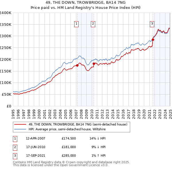 49, THE DOWN, TROWBRIDGE, BA14 7NG: Price paid vs HM Land Registry's House Price Index