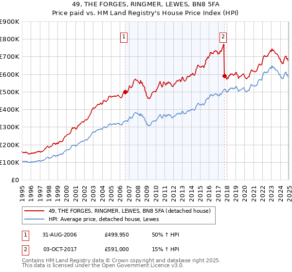 49, THE FORGES, RINGMER, LEWES, BN8 5FA: Price paid vs HM Land Registry's House Price Index