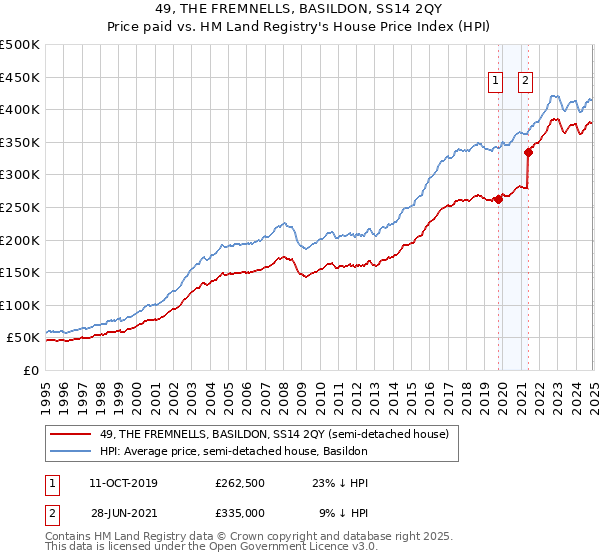 49, THE FREMNELLS, BASILDON, SS14 2QY: Price paid vs HM Land Registry's House Price Index