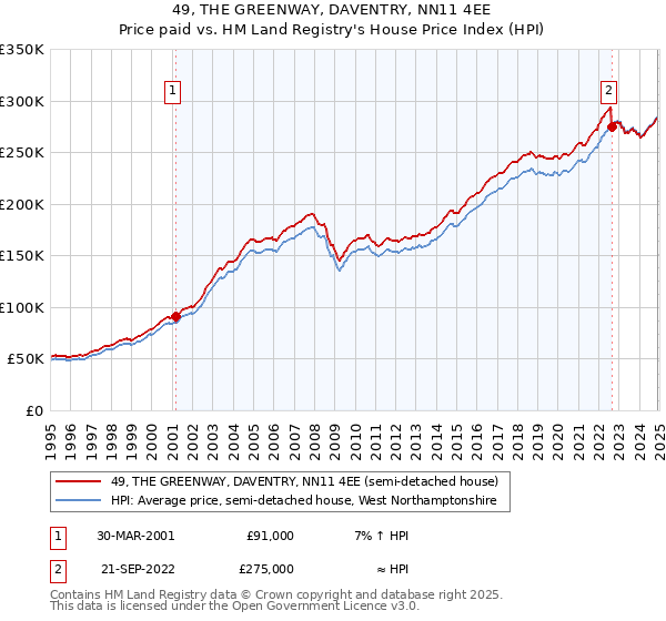 49, THE GREENWAY, DAVENTRY, NN11 4EE: Price paid vs HM Land Registry's House Price Index