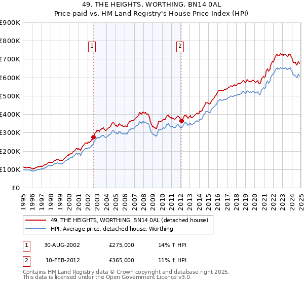 49, THE HEIGHTS, WORTHING, BN14 0AL: Price paid vs HM Land Registry's House Price Index