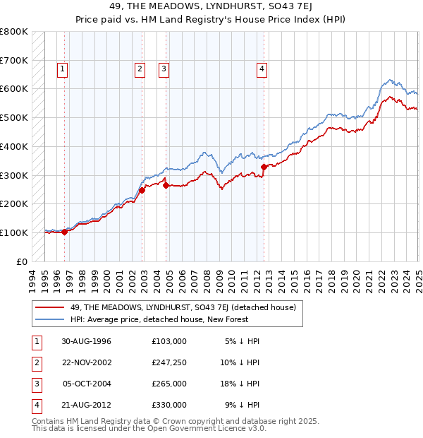49, THE MEADOWS, LYNDHURST, SO43 7EJ: Price paid vs HM Land Registry's House Price Index