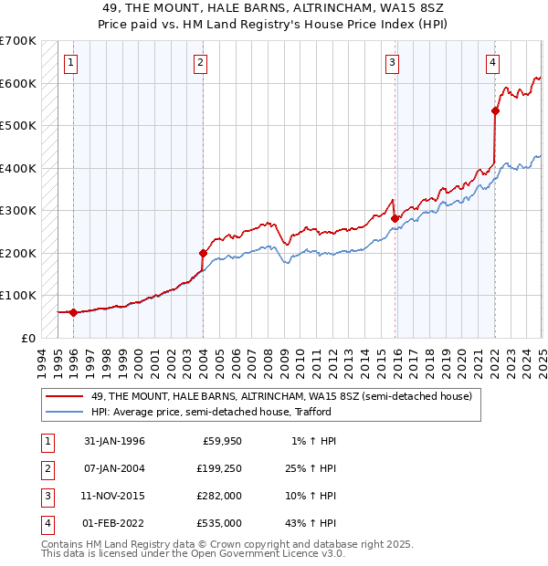 49, THE MOUNT, HALE BARNS, ALTRINCHAM, WA15 8SZ: Price paid vs HM Land Registry's House Price Index