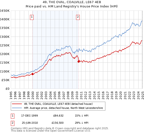 49, THE OVAL, COALVILLE, LE67 4EB: Price paid vs HM Land Registry's House Price Index