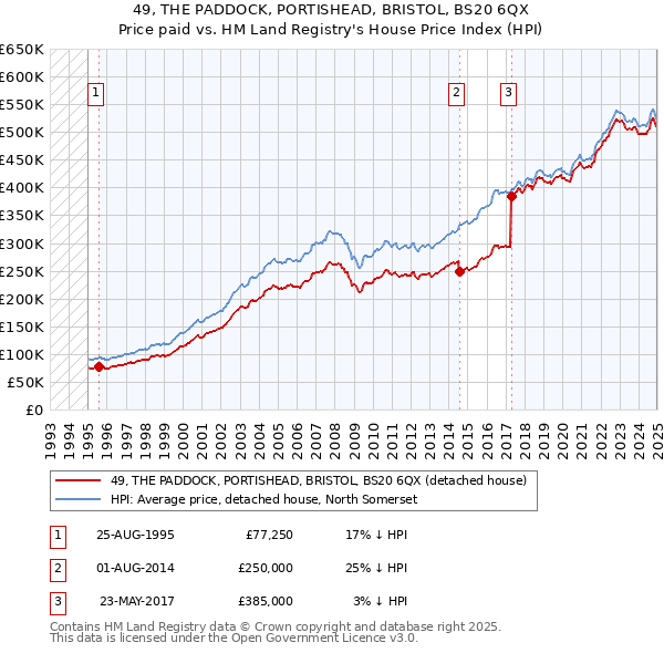 49, THE PADDOCK, PORTISHEAD, BRISTOL, BS20 6QX: Price paid vs HM Land Registry's House Price Index