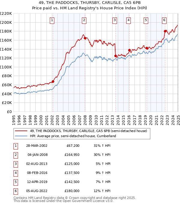 49, THE PADDOCKS, THURSBY, CARLISLE, CA5 6PB: Price paid vs HM Land Registry's House Price Index