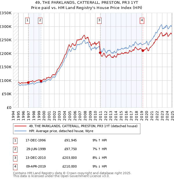 49, THE PARKLANDS, CATTERALL, PRESTON, PR3 1YT: Price paid vs HM Land Registry's House Price Index