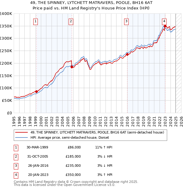 49, THE SPINNEY, LYTCHETT MATRAVERS, POOLE, BH16 6AT: Price paid vs HM Land Registry's House Price Index