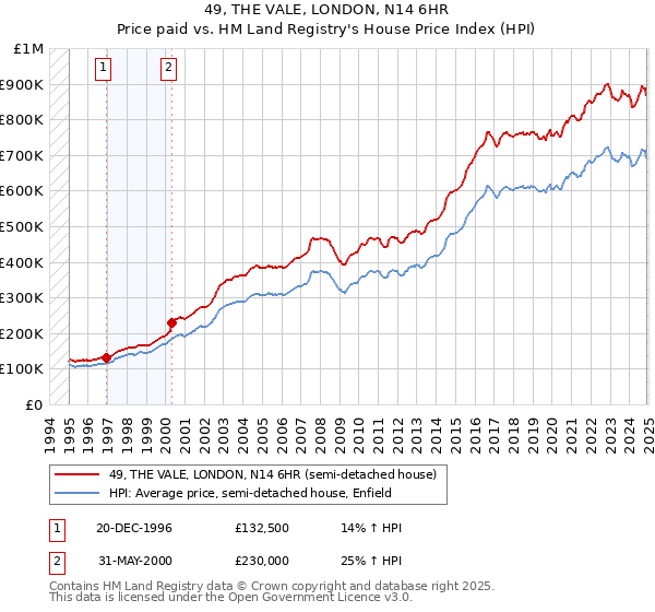49, THE VALE, LONDON, N14 6HR: Price paid vs HM Land Registry's House Price Index