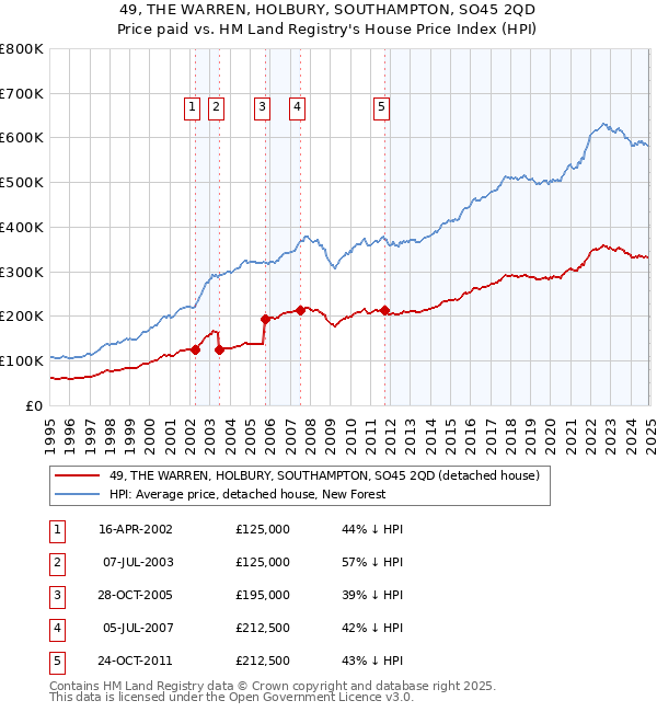 49, THE WARREN, HOLBURY, SOUTHAMPTON, SO45 2QD: Price paid vs HM Land Registry's House Price Index