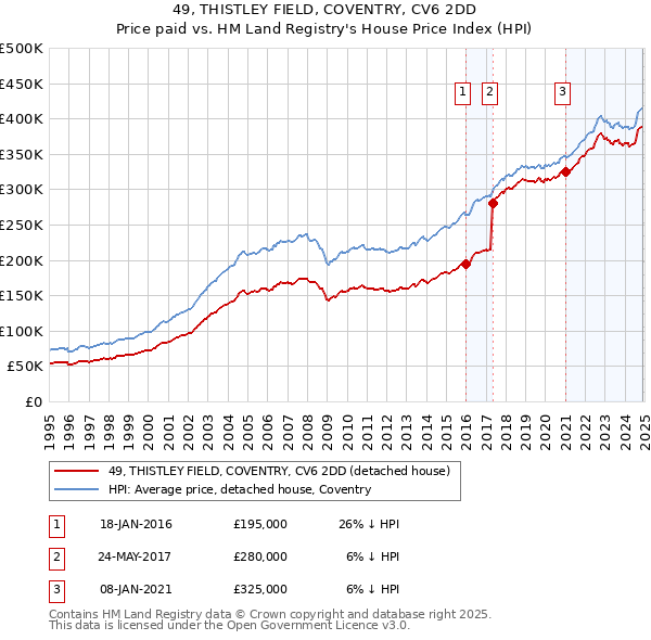 49, THISTLEY FIELD, COVENTRY, CV6 2DD: Price paid vs HM Land Registry's House Price Index