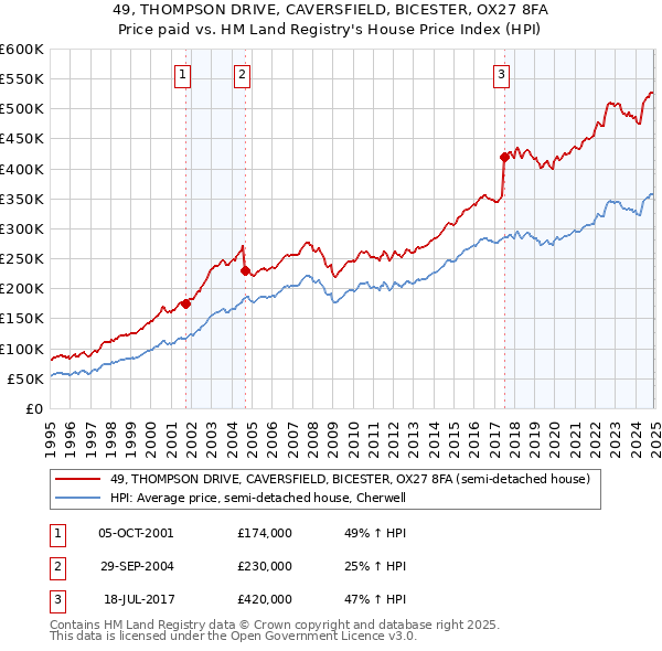 49, THOMPSON DRIVE, CAVERSFIELD, BICESTER, OX27 8FA: Price paid vs HM Land Registry's House Price Index