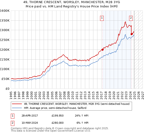 49, THORNE CRESCENT, WORSLEY, MANCHESTER, M28 3YG: Price paid vs HM Land Registry's House Price Index