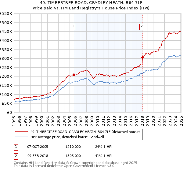 49, TIMBERTREE ROAD, CRADLEY HEATH, B64 7LF: Price paid vs HM Land Registry's House Price Index