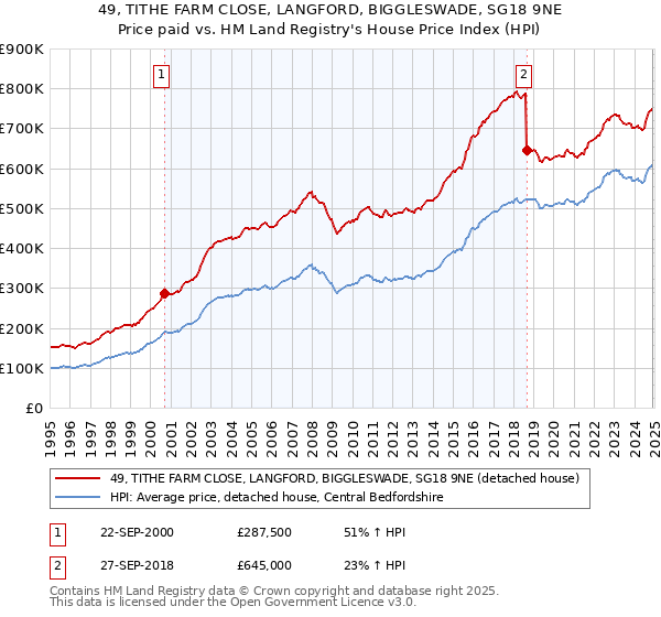 49, TITHE FARM CLOSE, LANGFORD, BIGGLESWADE, SG18 9NE: Price paid vs HM Land Registry's House Price Index