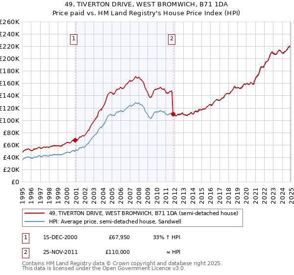 49, TIVERTON DRIVE, WEST BROMWICH, B71 1DA: Price paid vs HM Land Registry's House Price Index