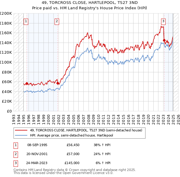 49, TORCROSS CLOSE, HARTLEPOOL, TS27 3ND: Price paid vs HM Land Registry's House Price Index