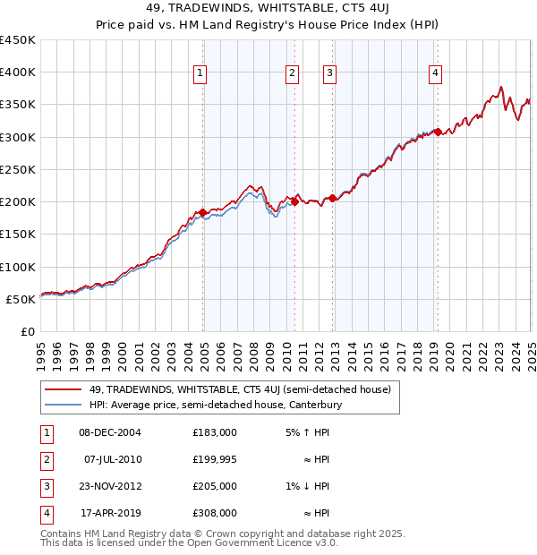 49, TRADEWINDS, WHITSTABLE, CT5 4UJ: Price paid vs HM Land Registry's House Price Index