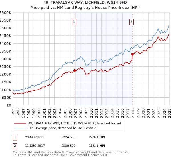 49, TRAFALGAR WAY, LICHFIELD, WS14 9FD: Price paid vs HM Land Registry's House Price Index