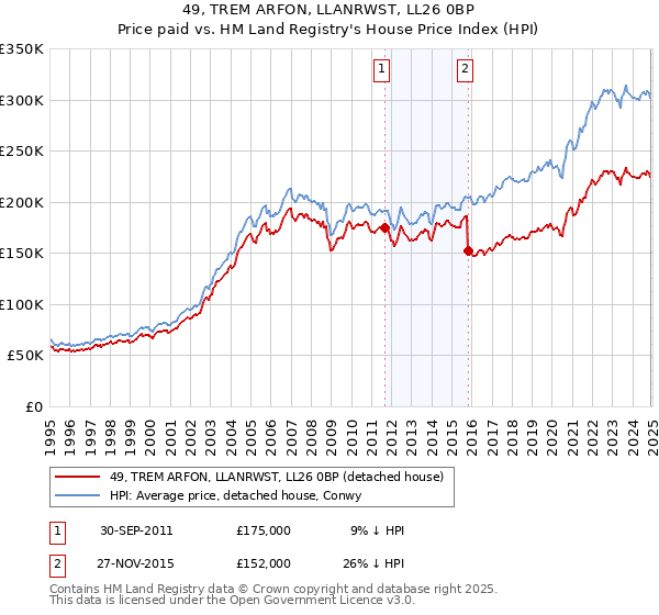 49, TREM ARFON, LLANRWST, LL26 0BP: Price paid vs HM Land Registry's House Price Index