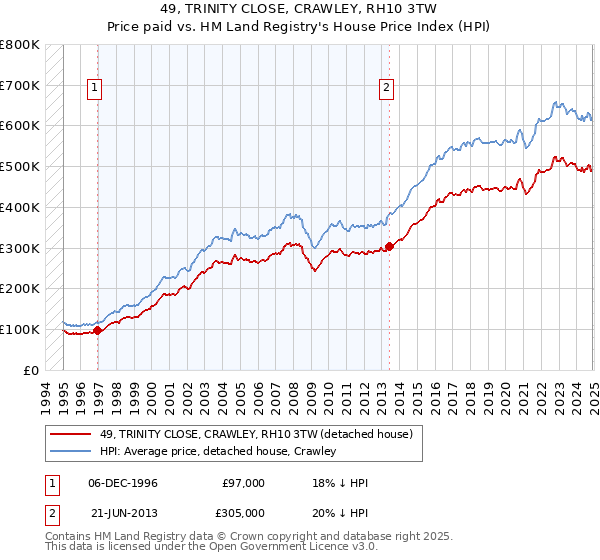 49, TRINITY CLOSE, CRAWLEY, RH10 3TW: Price paid vs HM Land Registry's House Price Index