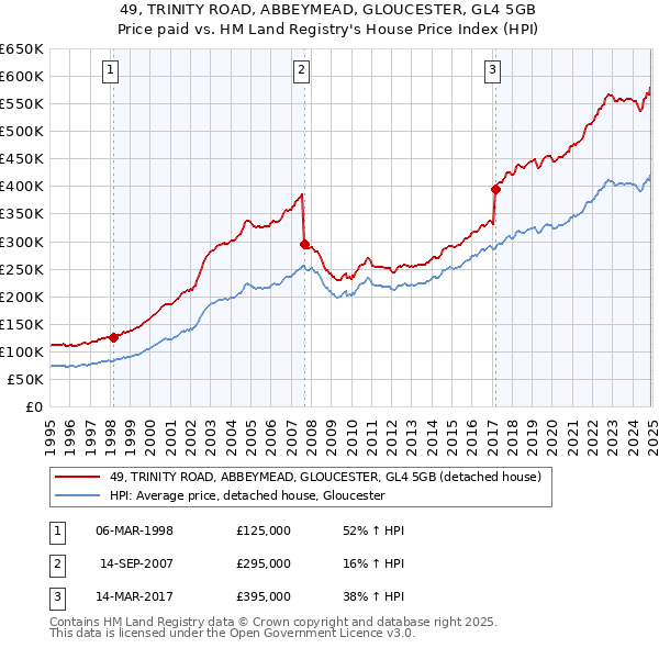 49, TRINITY ROAD, ABBEYMEAD, GLOUCESTER, GL4 5GB: Price paid vs HM Land Registry's House Price Index