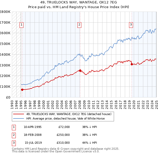 49, TRUELOCKS WAY, WANTAGE, OX12 7EG: Price paid vs HM Land Registry's House Price Index