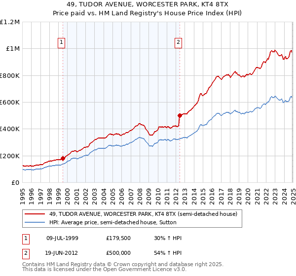 49, TUDOR AVENUE, WORCESTER PARK, KT4 8TX: Price paid vs HM Land Registry's House Price Index