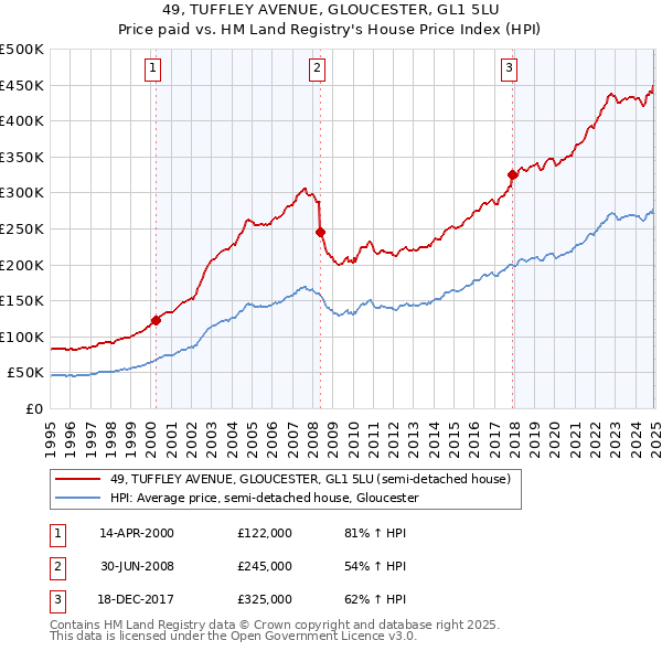 49, TUFFLEY AVENUE, GLOUCESTER, GL1 5LU: Price paid vs HM Land Registry's House Price Index