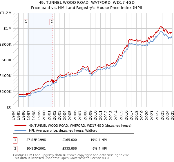 49, TUNNEL WOOD ROAD, WATFORD, WD17 4GD: Price paid vs HM Land Registry's House Price Index