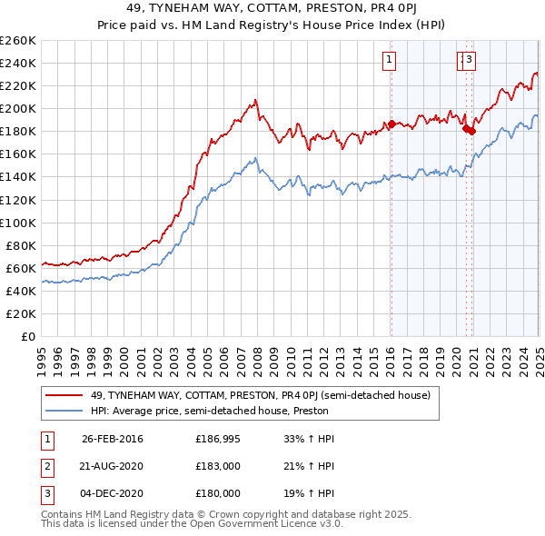 49, TYNEHAM WAY, COTTAM, PRESTON, PR4 0PJ: Price paid vs HM Land Registry's House Price Index