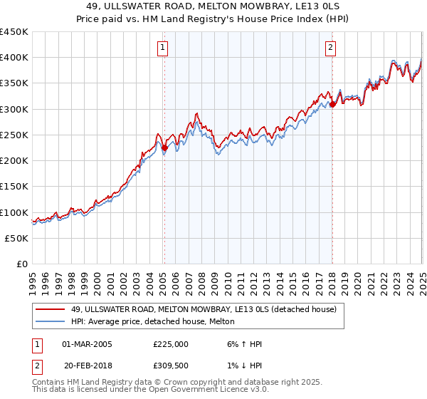 49, ULLSWATER ROAD, MELTON MOWBRAY, LE13 0LS: Price paid vs HM Land Registry's House Price Index