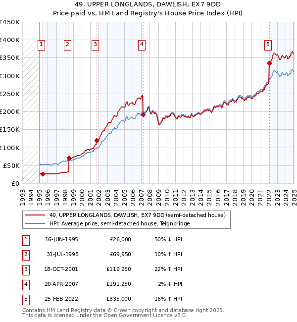 49, UPPER LONGLANDS, DAWLISH, EX7 9DD: Price paid vs HM Land Registry's House Price Index