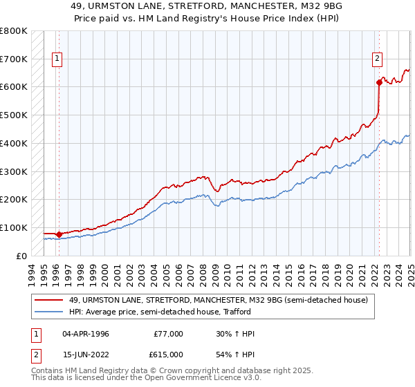 49, URMSTON LANE, STRETFORD, MANCHESTER, M32 9BG: Price paid vs HM Land Registry's House Price Index