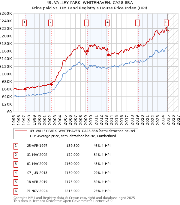 49, VALLEY PARK, WHITEHAVEN, CA28 8BA: Price paid vs HM Land Registry's House Price Index