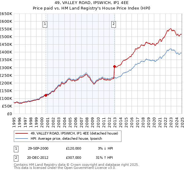 49, VALLEY ROAD, IPSWICH, IP1 4EE: Price paid vs HM Land Registry's House Price Index