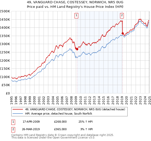 49, VANGUARD CHASE, COSTESSEY, NORWICH, NR5 0UG: Price paid vs HM Land Registry's House Price Index