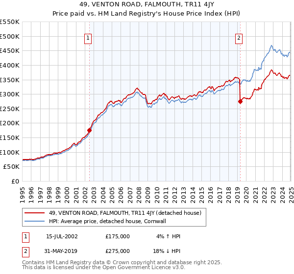 49, VENTON ROAD, FALMOUTH, TR11 4JY: Price paid vs HM Land Registry's House Price Index