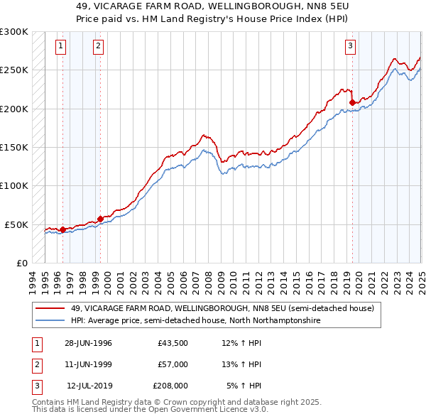 49, VICARAGE FARM ROAD, WELLINGBOROUGH, NN8 5EU: Price paid vs HM Land Registry's House Price Index