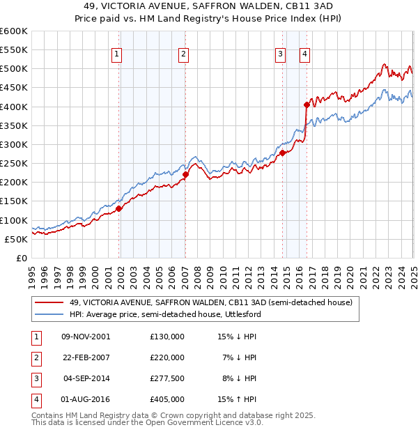 49, VICTORIA AVENUE, SAFFRON WALDEN, CB11 3AD: Price paid vs HM Land Registry's House Price Index