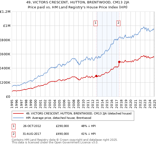 49, VICTORS CRESCENT, HUTTON, BRENTWOOD, CM13 2JA: Price paid vs HM Land Registry's House Price Index