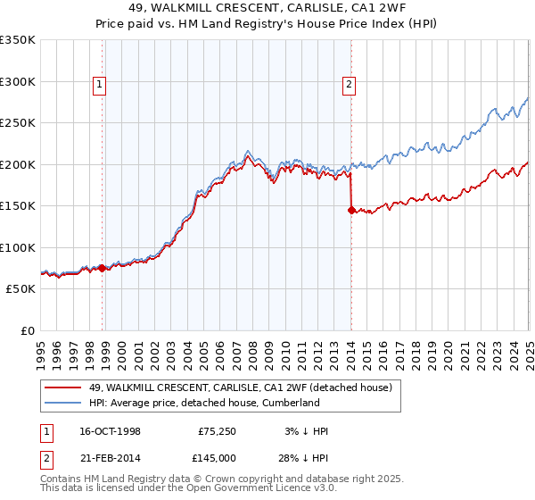 49, WALKMILL CRESCENT, CARLISLE, CA1 2WF: Price paid vs HM Land Registry's House Price Index