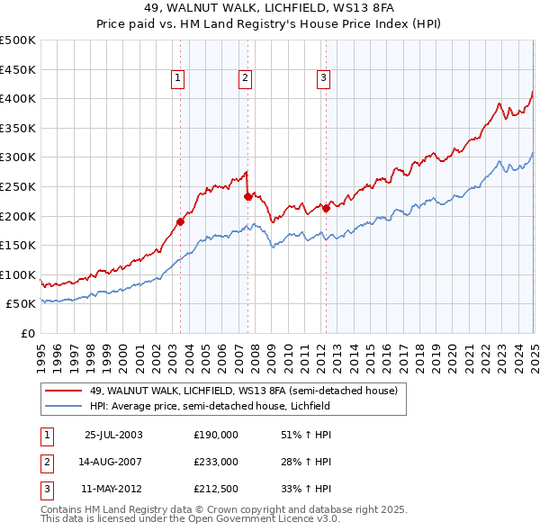 49, WALNUT WALK, LICHFIELD, WS13 8FA: Price paid vs HM Land Registry's House Price Index