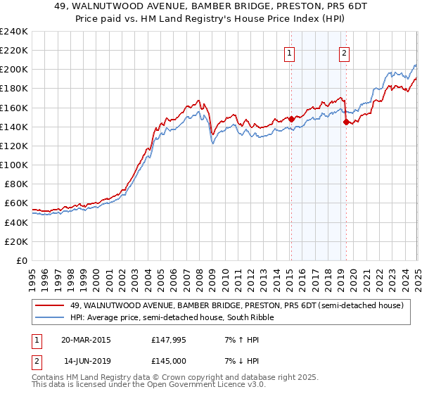 49, WALNUTWOOD AVENUE, BAMBER BRIDGE, PRESTON, PR5 6DT: Price paid vs HM Land Registry's House Price Index
