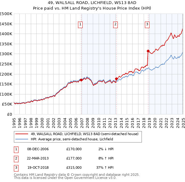 49, WALSALL ROAD, LICHFIELD, WS13 8AD: Price paid vs HM Land Registry's House Price Index