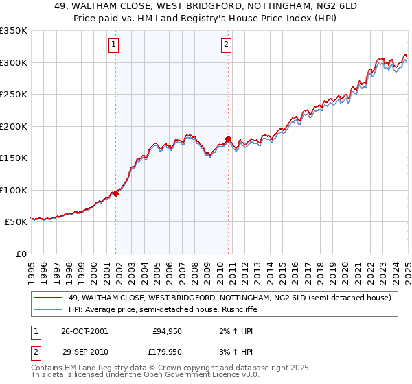 49, WALTHAM CLOSE, WEST BRIDGFORD, NOTTINGHAM, NG2 6LD: Price paid vs HM Land Registry's House Price Index